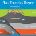 What is the theory of plate tectonics?