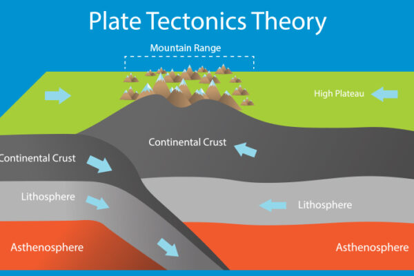 What is the Theory of Plate Tectonics?